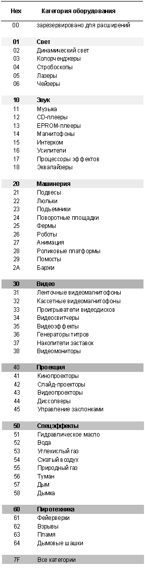 MIDI в деталях. MIDI Show Control. Часть 1 (MIDI Show Control)