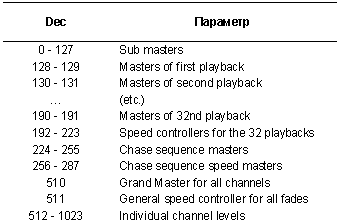MIDI в деталях. MIDI Show Control. Часть 1 (MIDI Show Control)